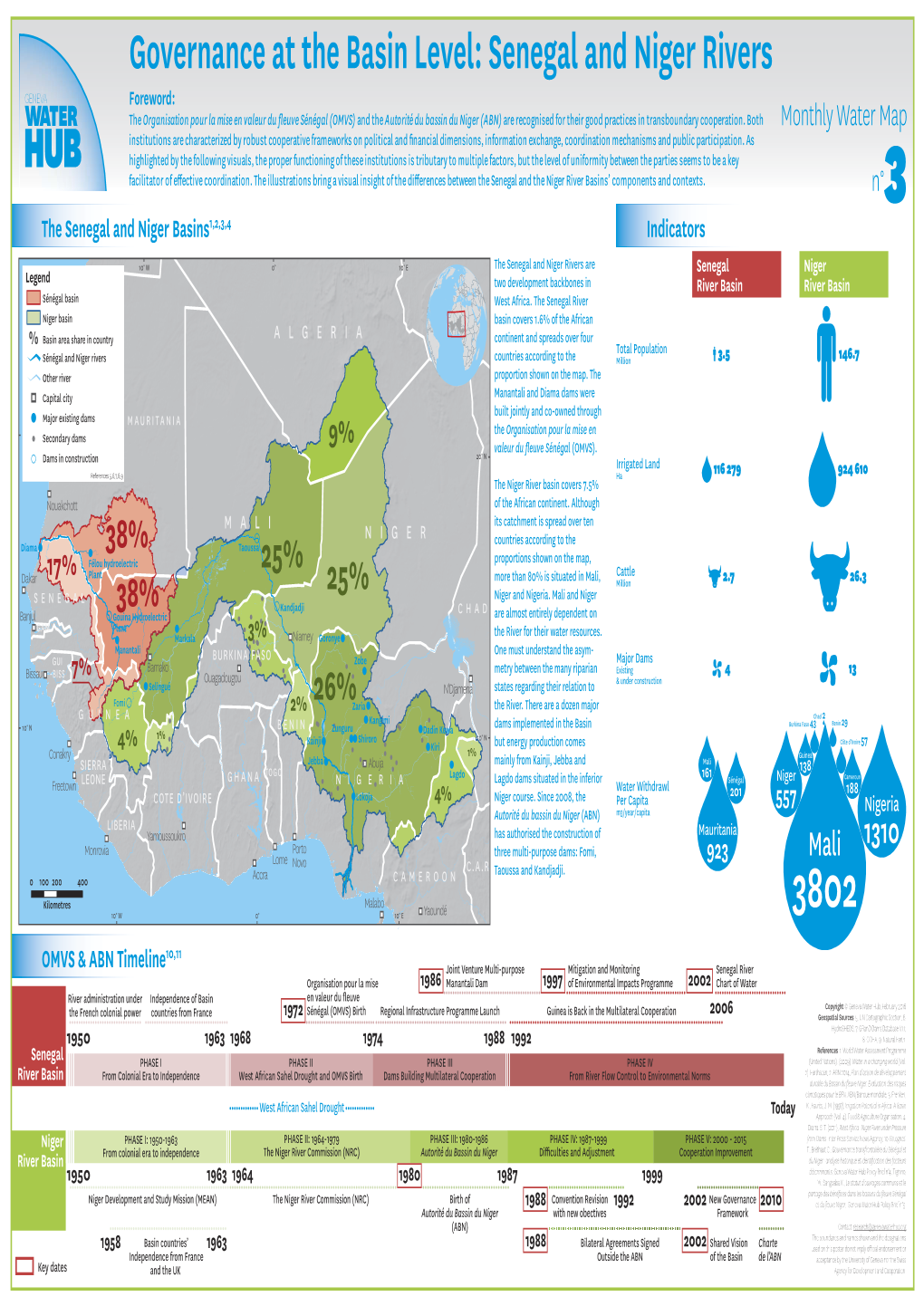 Senegal and Niger Rivers