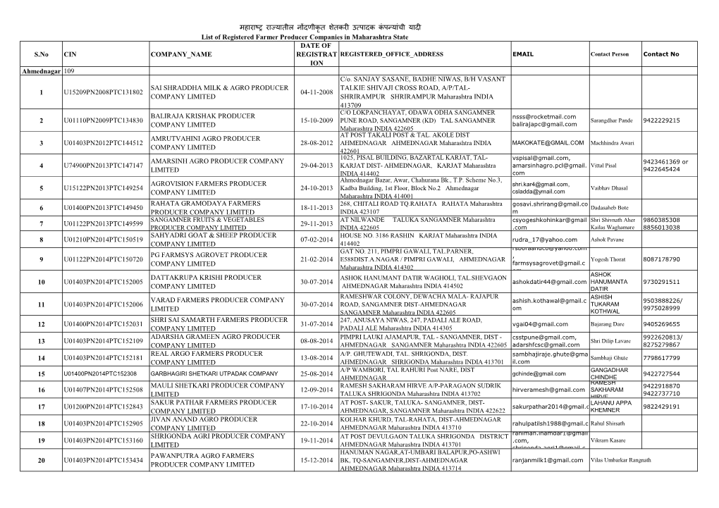 S.No CIN COMPANY NAME DATE of REGISTRAT ION Ahmednagar 109 1 U15209PN2008PTC131802 SAI SHRADDHA MILK & AGRO PRODUCER COMPANY