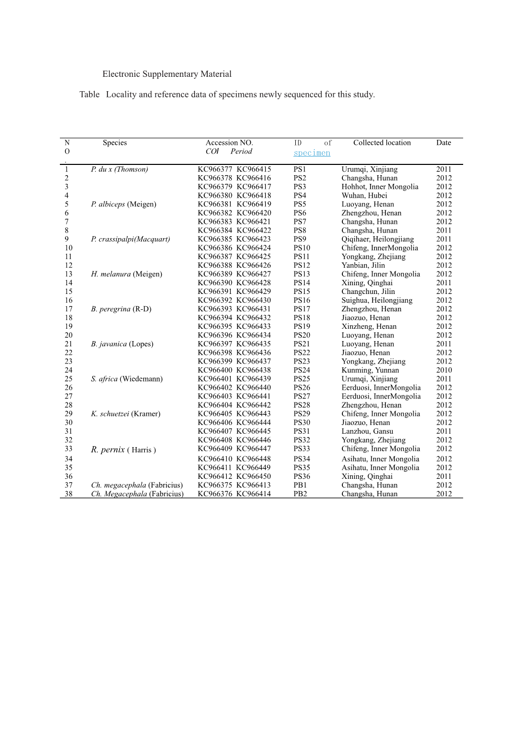 Table Locality and Reference Data of Specimens Newly Sequenced for This Study