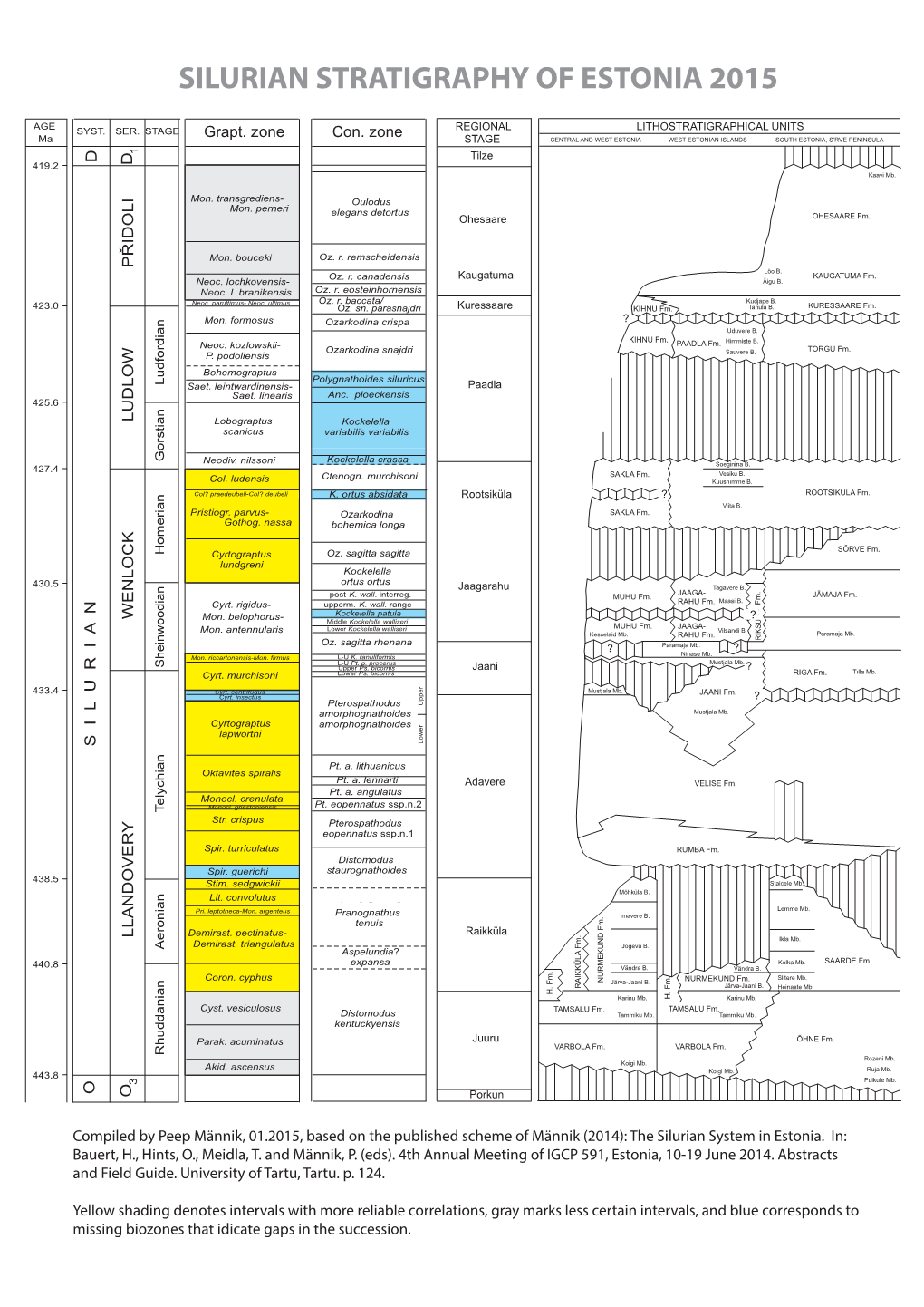 Silurian Stratigraphy of Estonia 2015