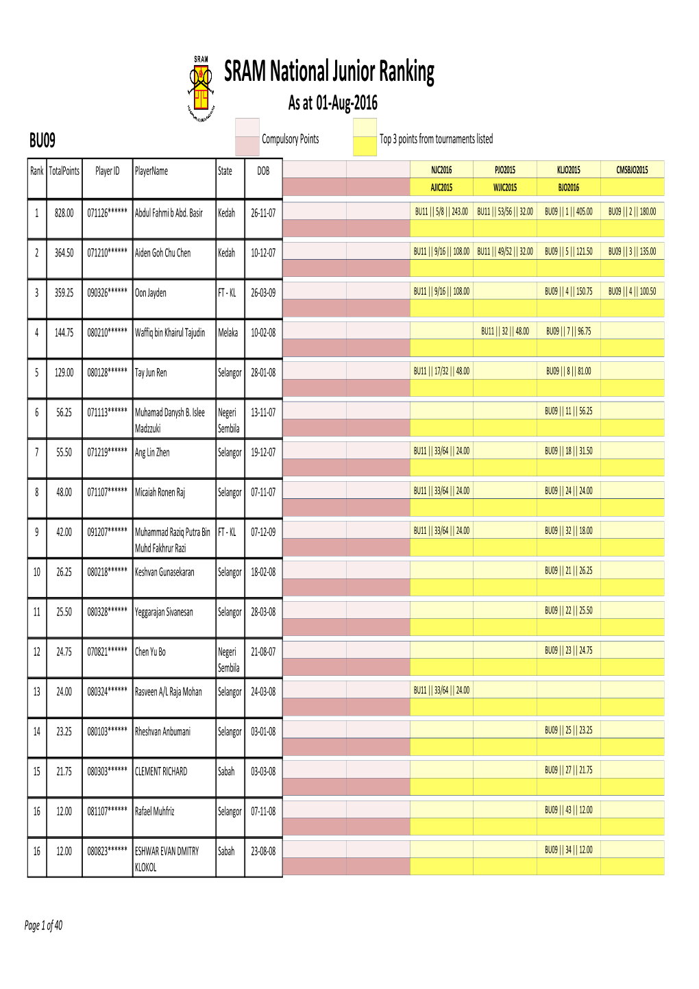 SRAM National Junior Ranking