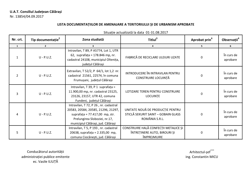 U.A.T. Consiliul Județean Călărași Nr. 13854/04.09.2017 Nr. Crt. Tip