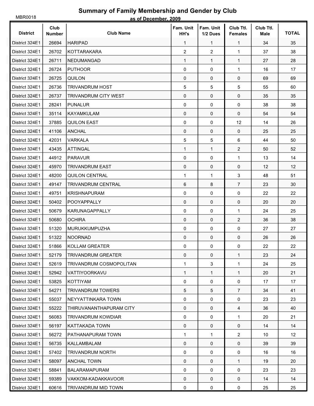 Summary of Family Membership and Gender by Club MBR0018 As of December, 2009 Club Fam