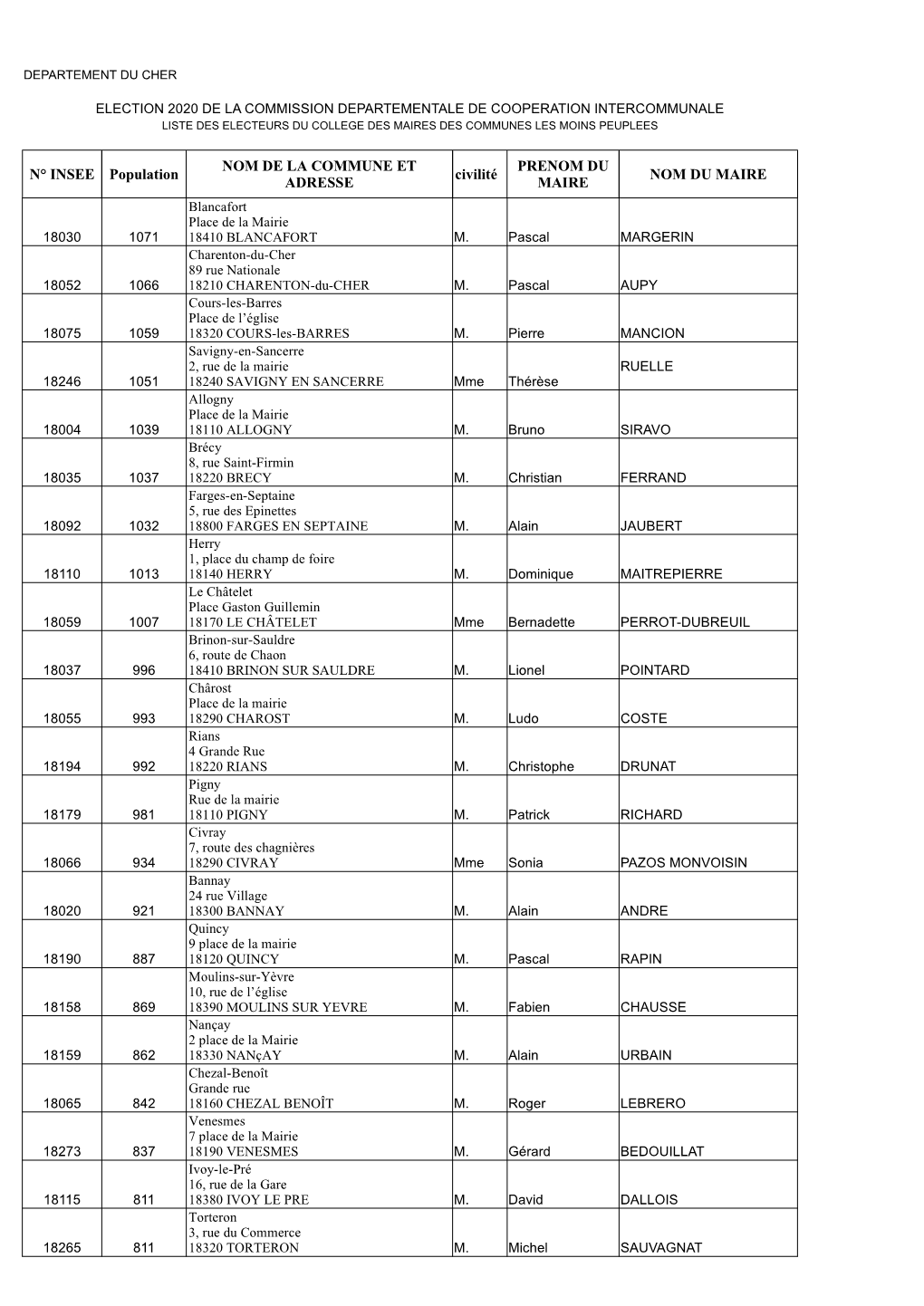 N° INSEE Population Civilité NOM DU MAIRE NOM DE LA COMMUNE ET