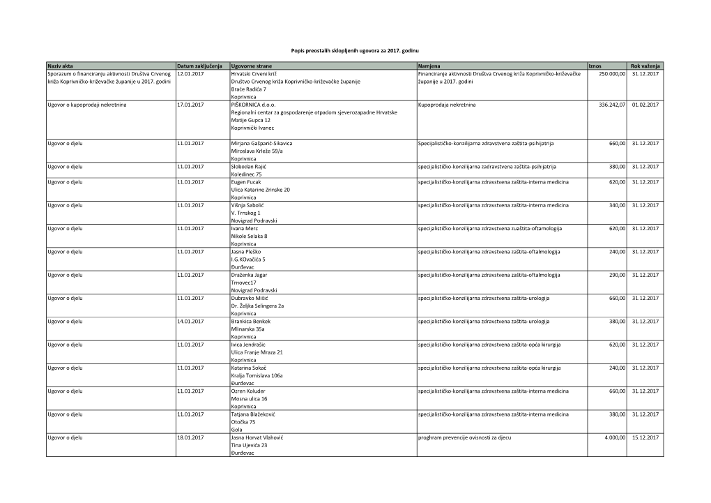 Popis Preostalih Sklopljenih Ugovora Za 2017. Godinu