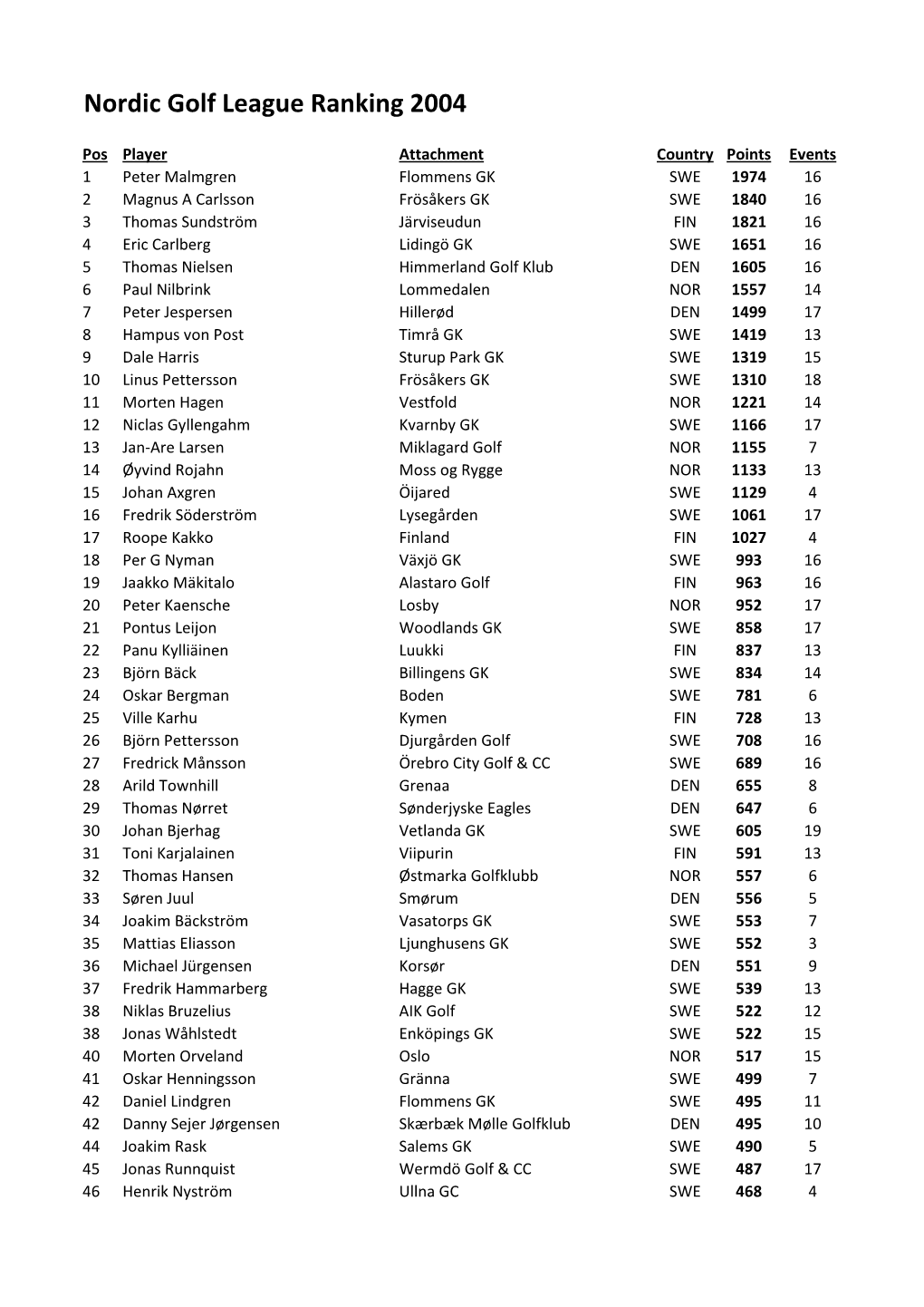 Nordic Golf League Ranking 2004