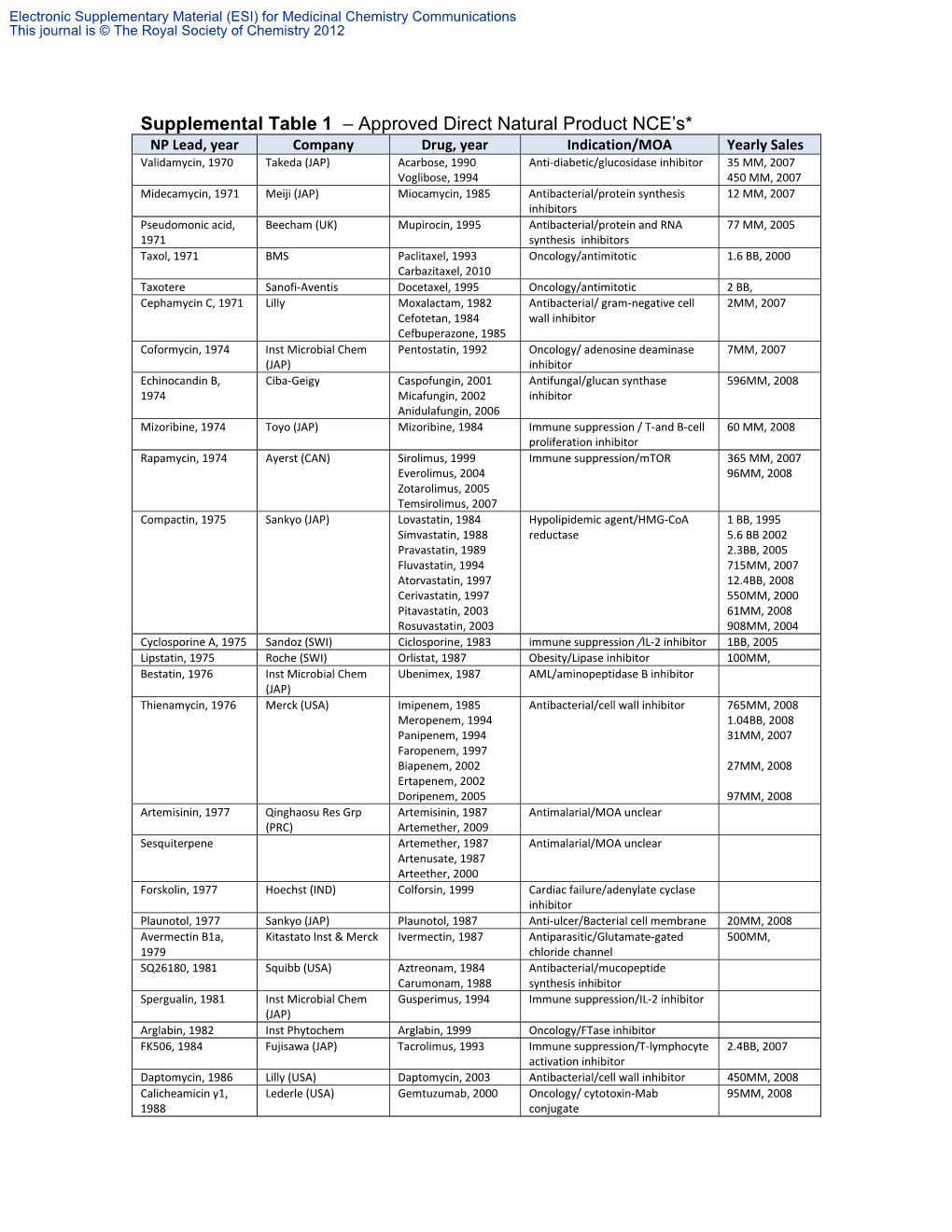 Supplemental Table 1 – Approved Direct Natural Product NCE's*