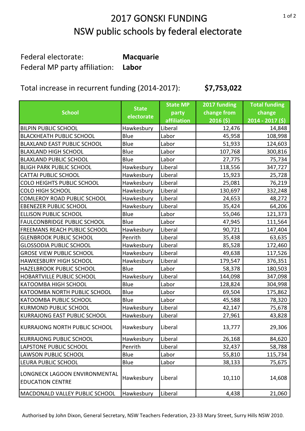 2017 GONSKI FUNDING NSW Public Schools by Federal Electorate