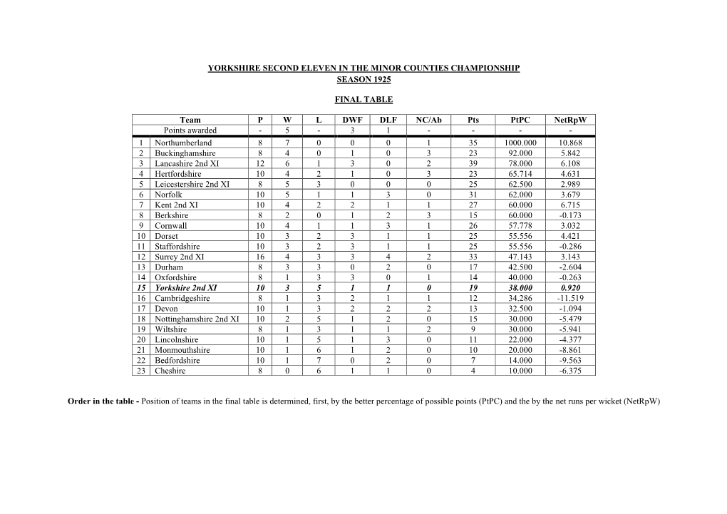 Yorkshire Second Eleven in the Minor Counties Championship Season 19 2 5