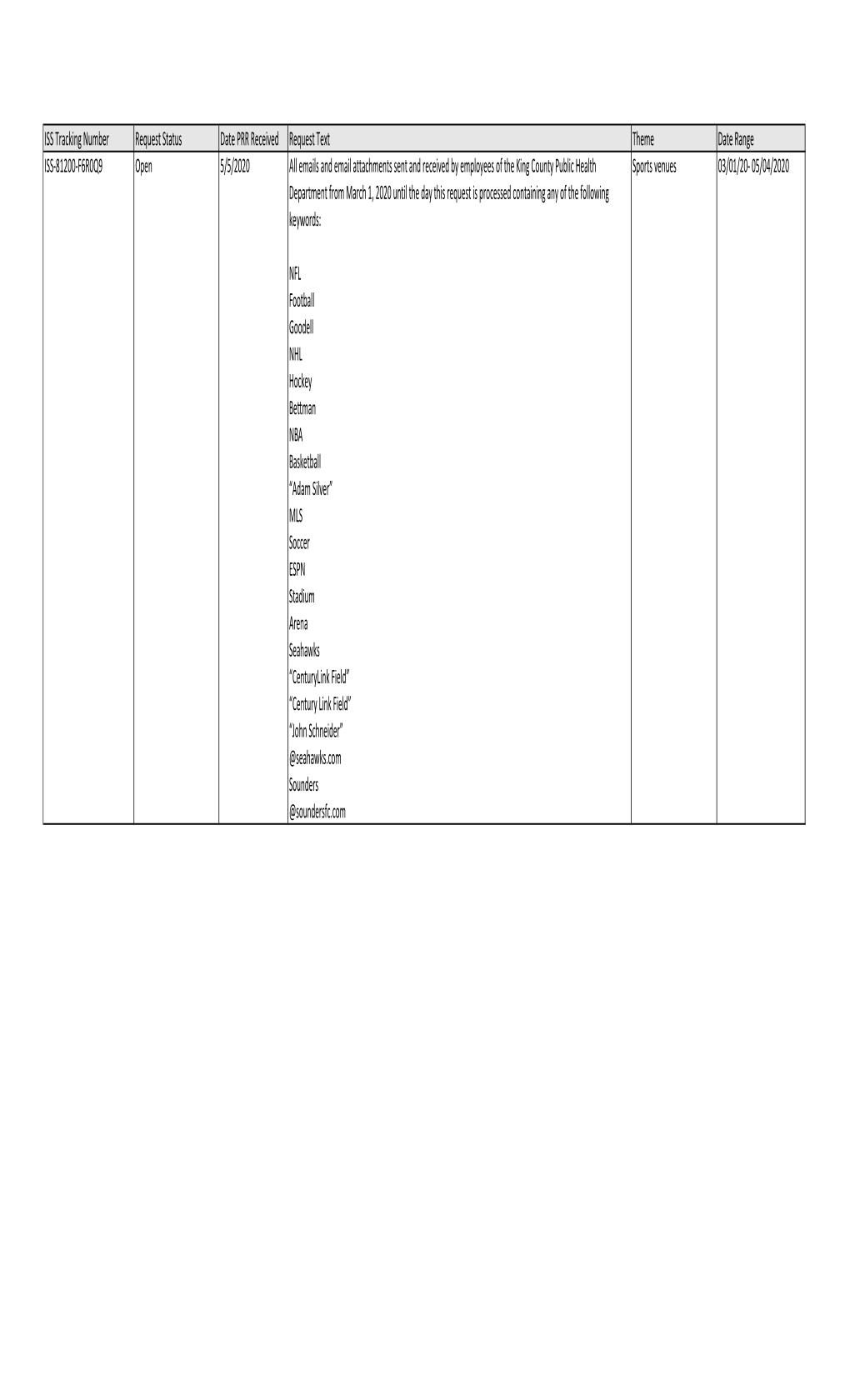 ISS Tracking Number Request Status Date PRR Received Request Text Theme Date Range ISS-81200-F6R0Q9 Open 5/5/2020 All Emails