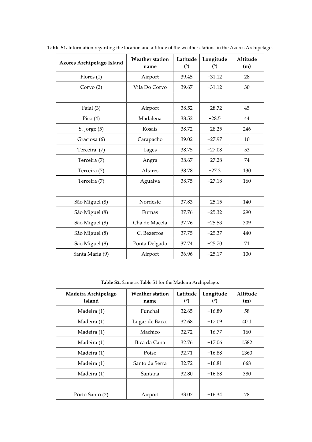 Azores Archipelago Island Weather Station Name Latitude (°) Longitude (°) Altitude (M) Flores (1) Airport 39.45 −31.12 28 Co