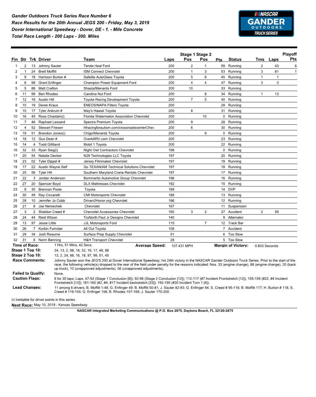 Gander Outdoors Truck Series Race Number 6 Race Results for the 20Th Annual JEGS 200 - Friday, May 3, 2019 Dover International Speedway - Dover, DE - 1