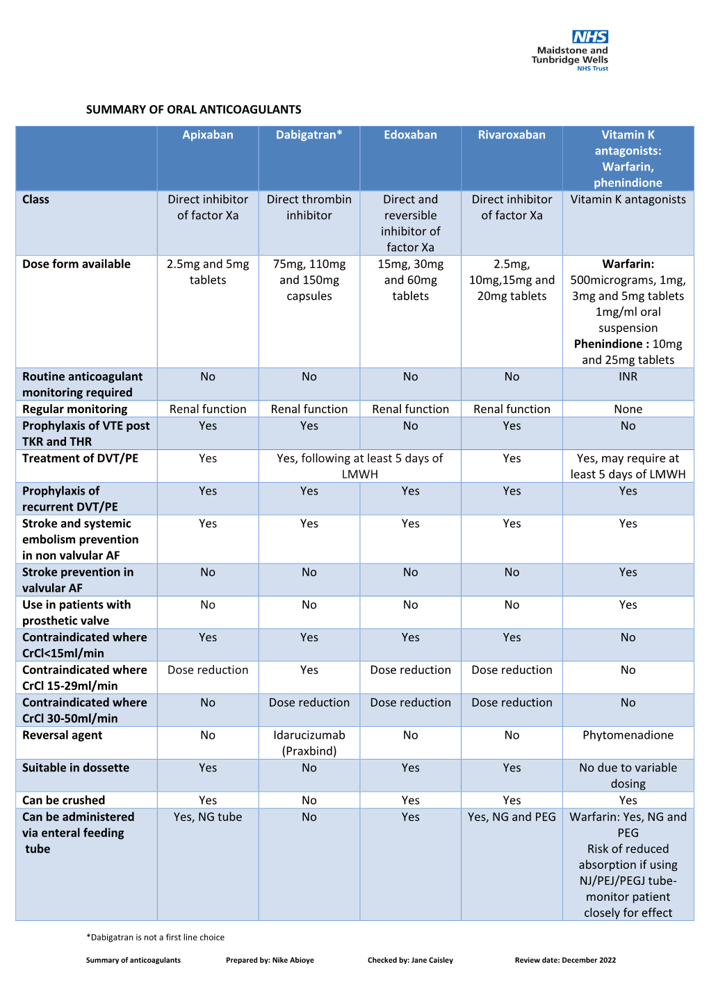 Apixaban Dabigatran* Edoxaban Rivaroxaban Vitamin K Antagonists