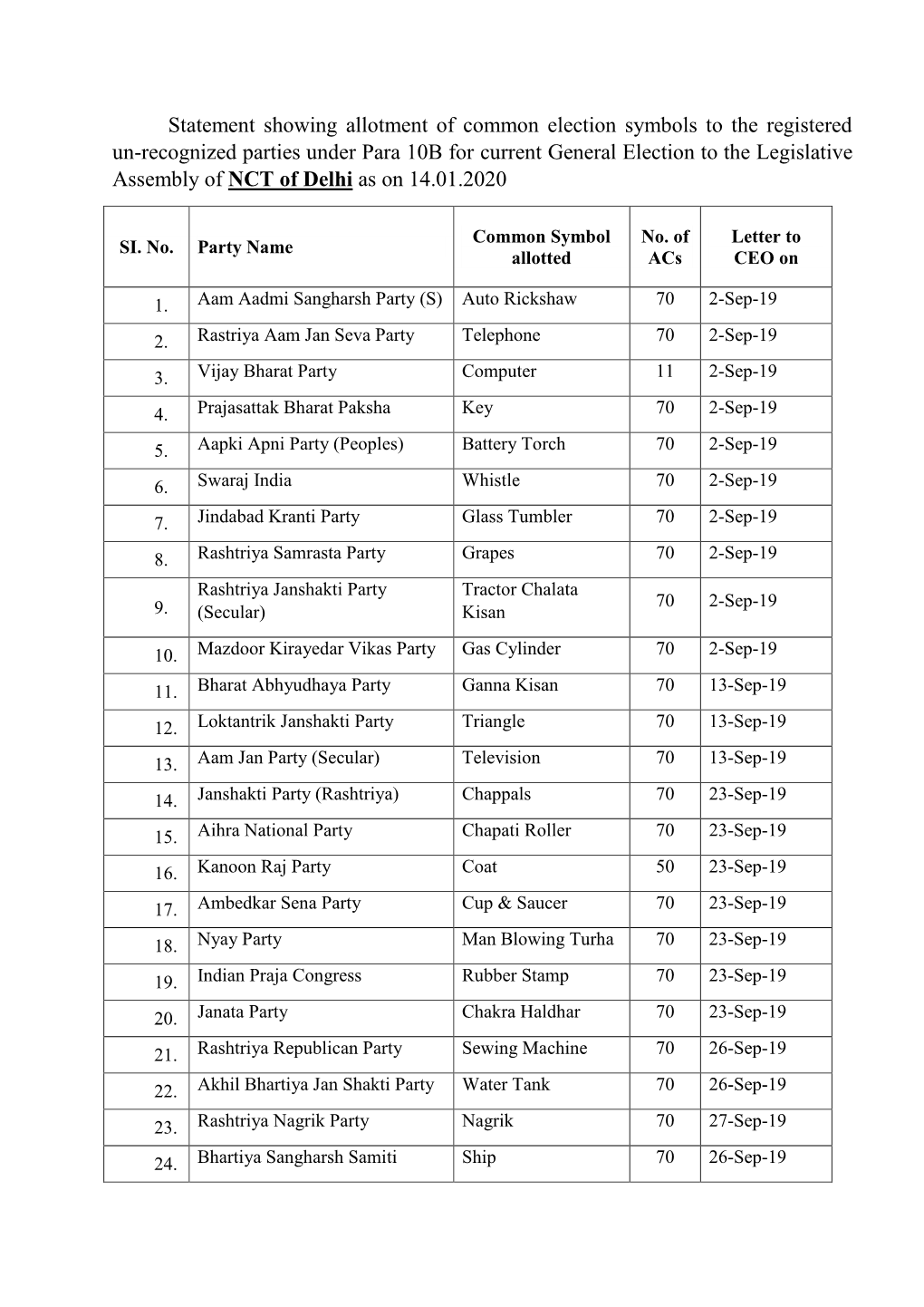 Statement Showing Allotment of Common Election Symbols to The