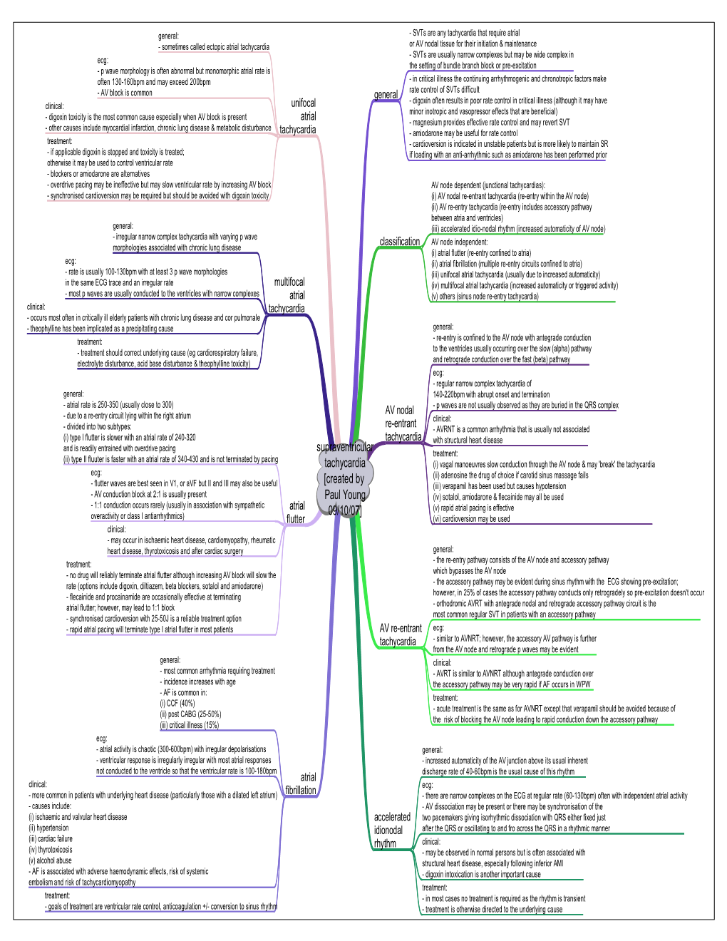 Supraventricular Arrhythmias.Pdf