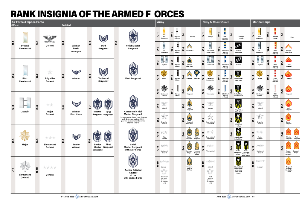 Rank Insignia of the Armed Forces