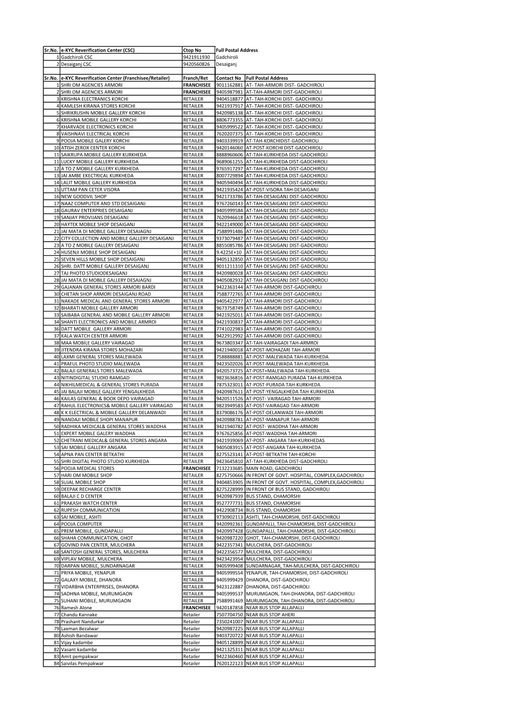 Sr.No. E-KYC Reverification Center (CSC) Ctop No Full Postal Address 1 Gadchiroli CSC 9421911930 Gadchiroli 2 Desaiganj CSC 9420560826 Desaiganj