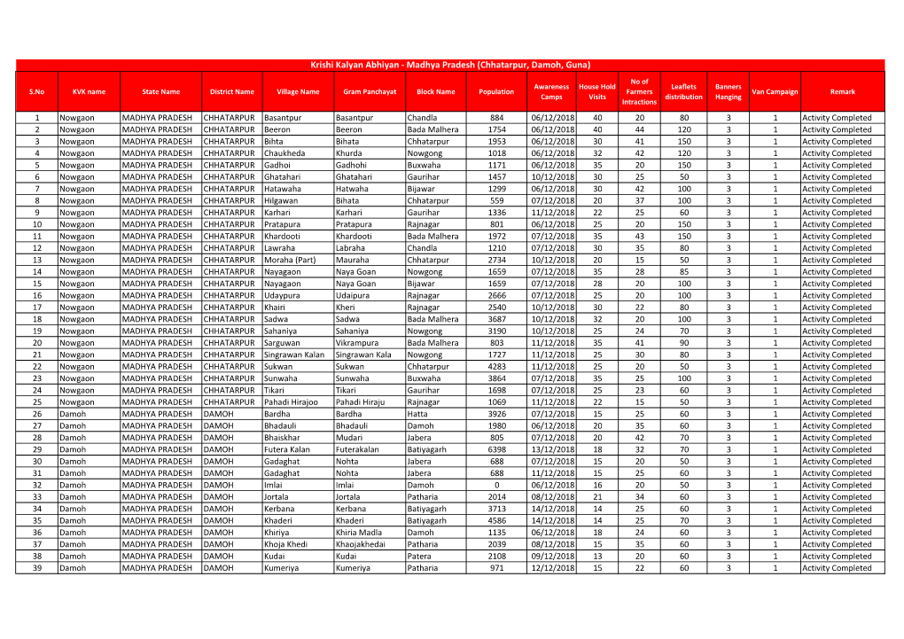 KKA Field Activation Report Madhya Pradesh.Xlsx