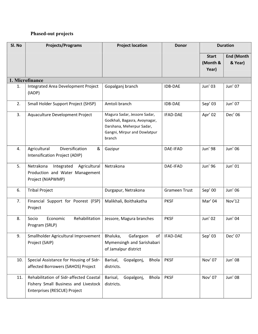 Phased-Out Projects 1. Microfinance