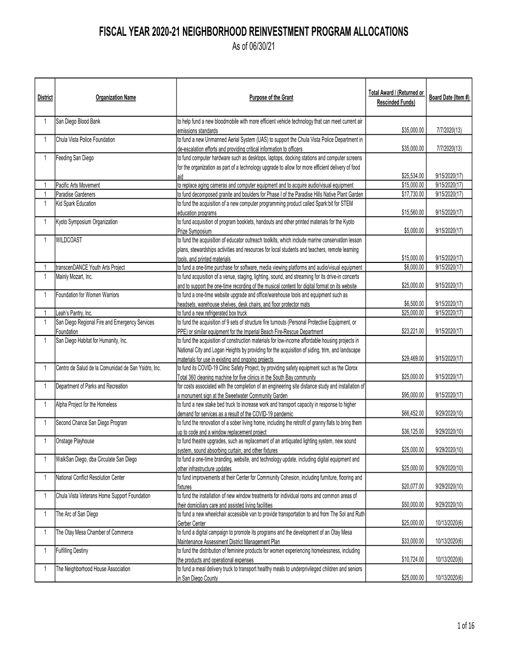 Neighborhood Reinvestment Program Awards FY 2020-2021