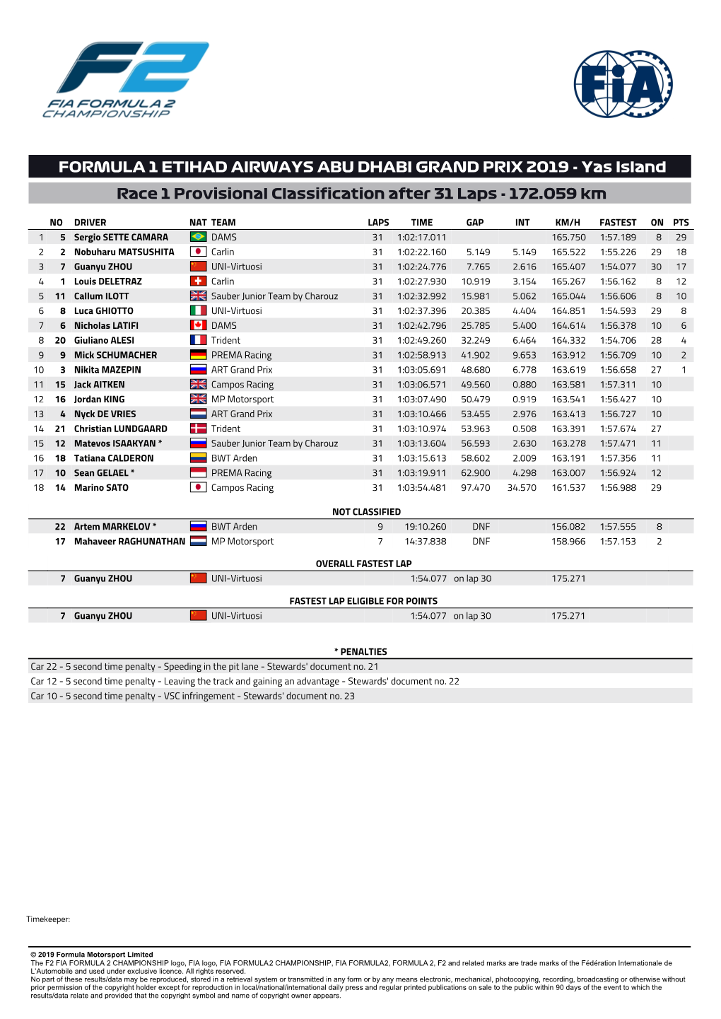 FORMULA 1 ETIHAD AIRWAYS ABU DHABI GRAND PRIX 2019 - Yas Island Race 1 Provisional Classification After 31 Laps - 172.059 Km