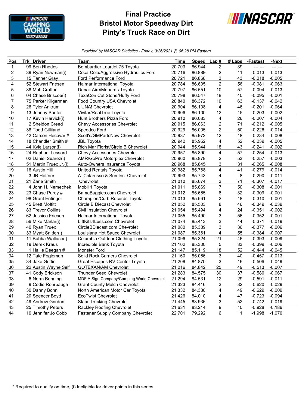 Final Practice Bristol Motor Speedway Dirt Pinty's Truck Race on Dirt