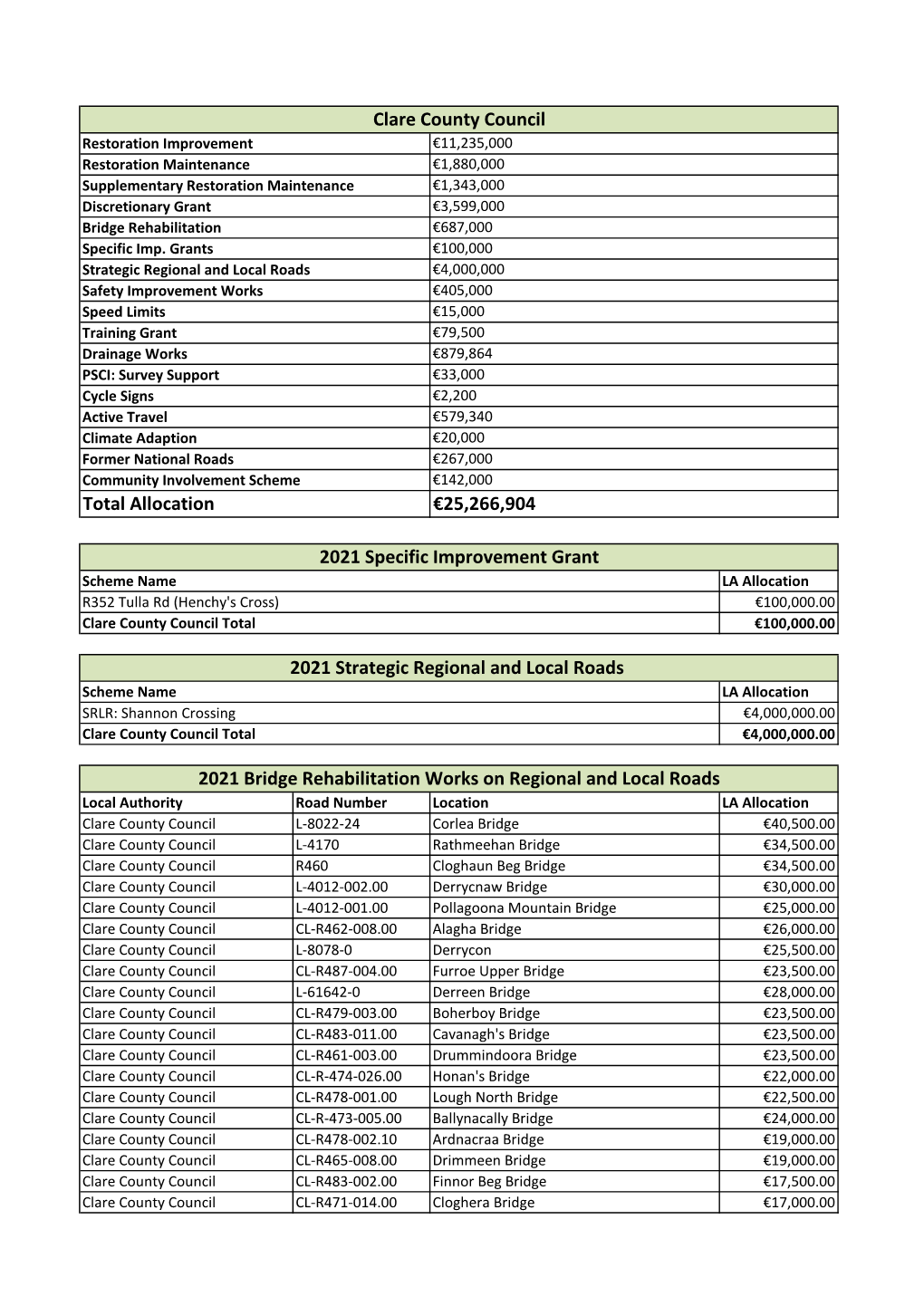 2021 Bridge Rehabilitation Works on Regional and Local Roads 2021