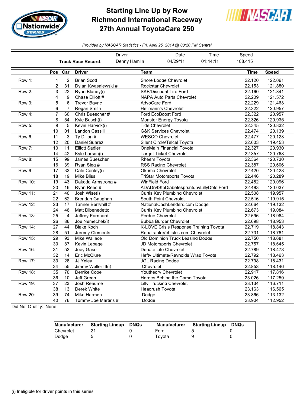 Starting Line up by Row Richmond International Raceway 27Th Annual Toyotacare 250