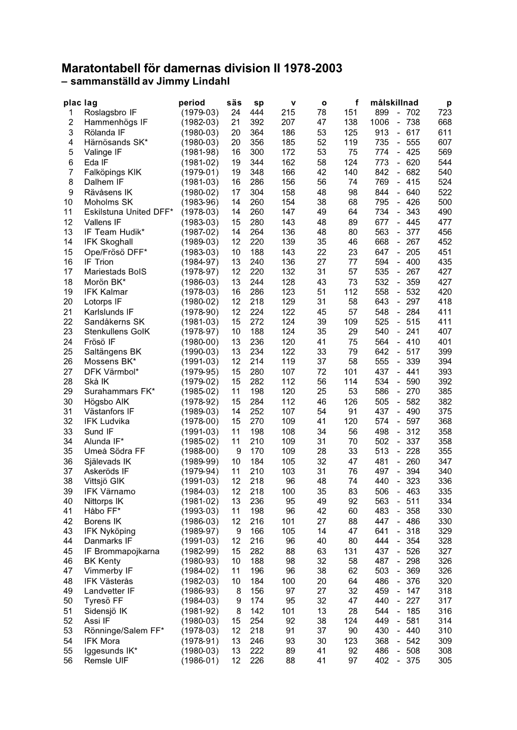 Maratontabell För Damernas Division II 1978-2003 – Sammanställd Av Jimmy Lindahl