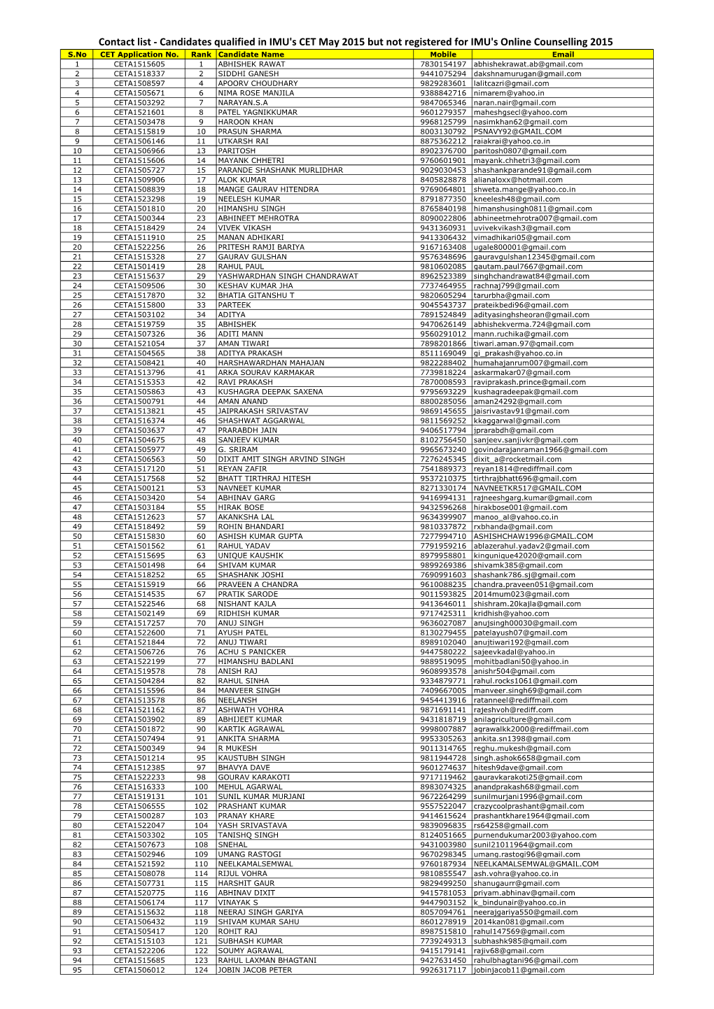 Contact List - Candidates Qualified in IMU's CET May 2015 but Not Registered for IMU's Online Counselling 2015 S.No CET Application No