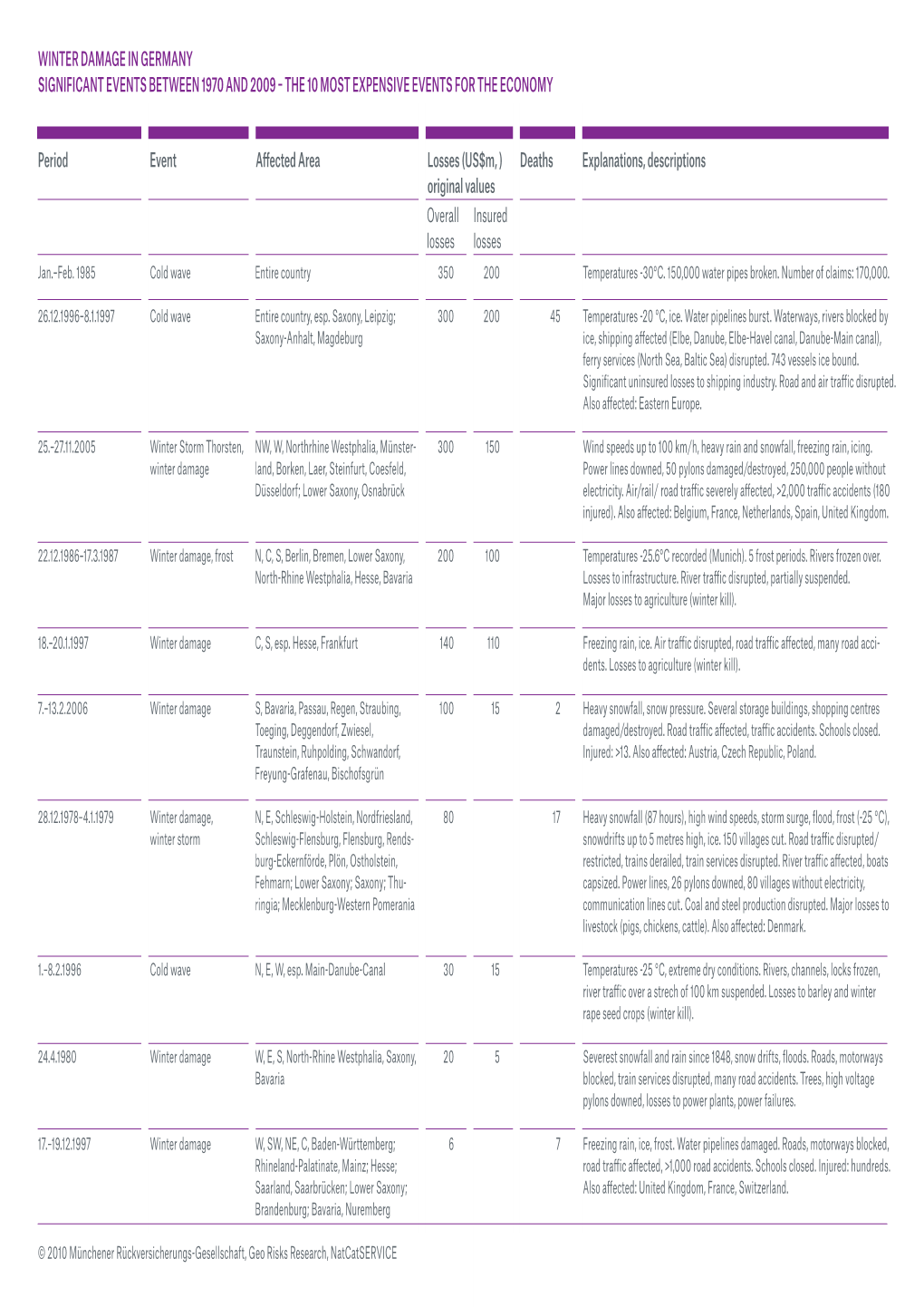 Winter Damage in Germany Significant Events Between 1970 and 2009 – the 10 Most Expensive Events for the Economy