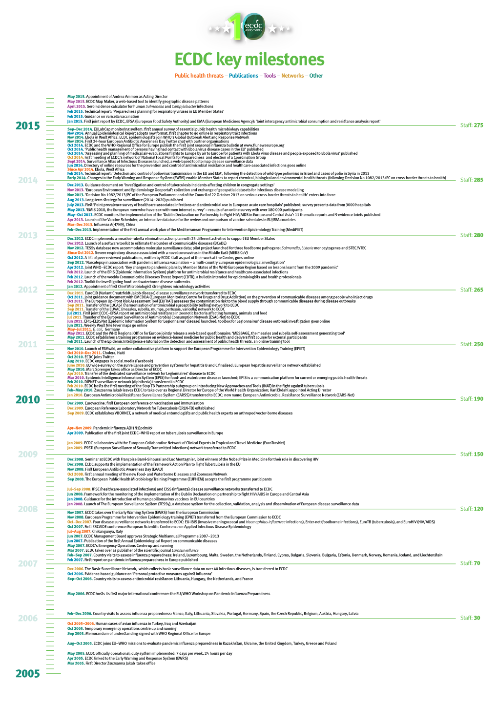 ECDC 10 Years- Milestones Extended