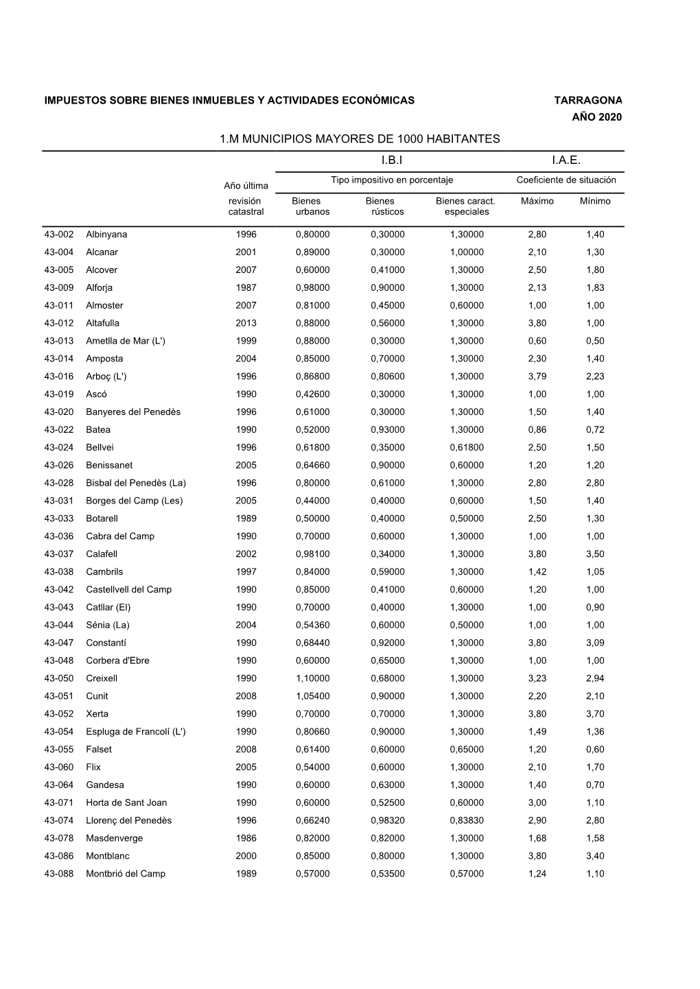 1.M MUNICIPIOS MAYORES DE 1000 HABITANTES I.B.I I.A.E. Tipo Impositivo En Porcentaje Coeficiente De Situación Año Última Revisión Bienes Bienes Bienes Caract