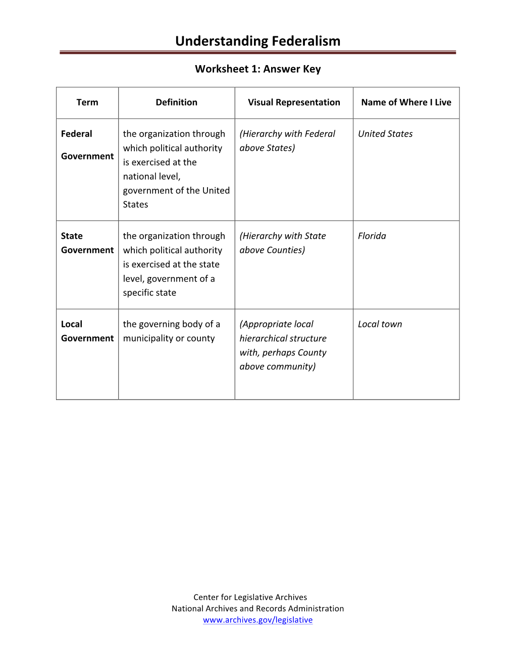 Understanding Federalism