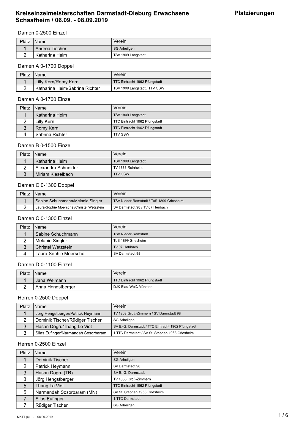 Kreiseinzelmeisterschaften Darmstadt-Dieburg Erwachsene Platzierungen Schaafheim / 06.09