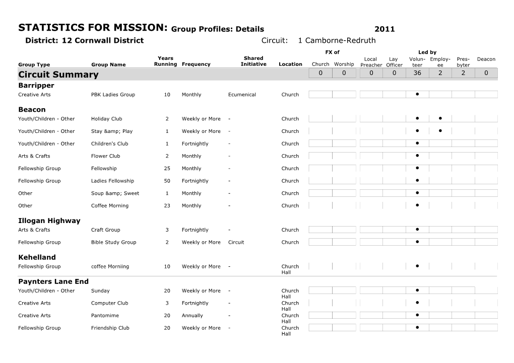 Group Profiles: Details 2011 District: 12 Cornwall District Circuit: 1 Camborne-Redruth