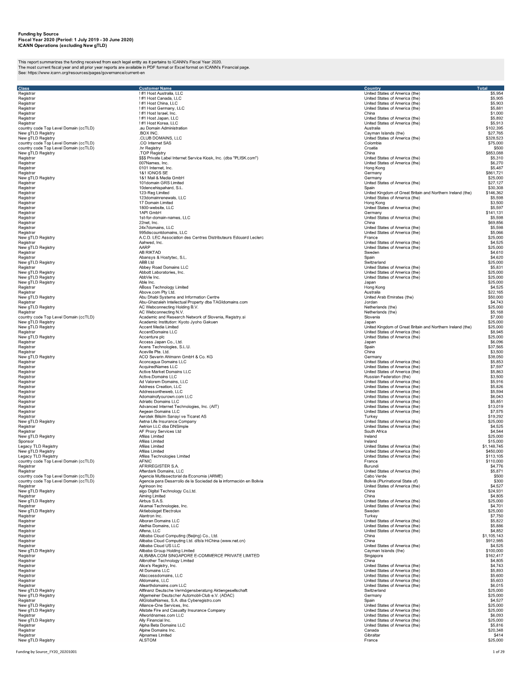 Funding by Source Fiscal Year 2020 (Period: 1 July 2019 - 30 June 2020) ICANN Operations (Excluding New Gtld)