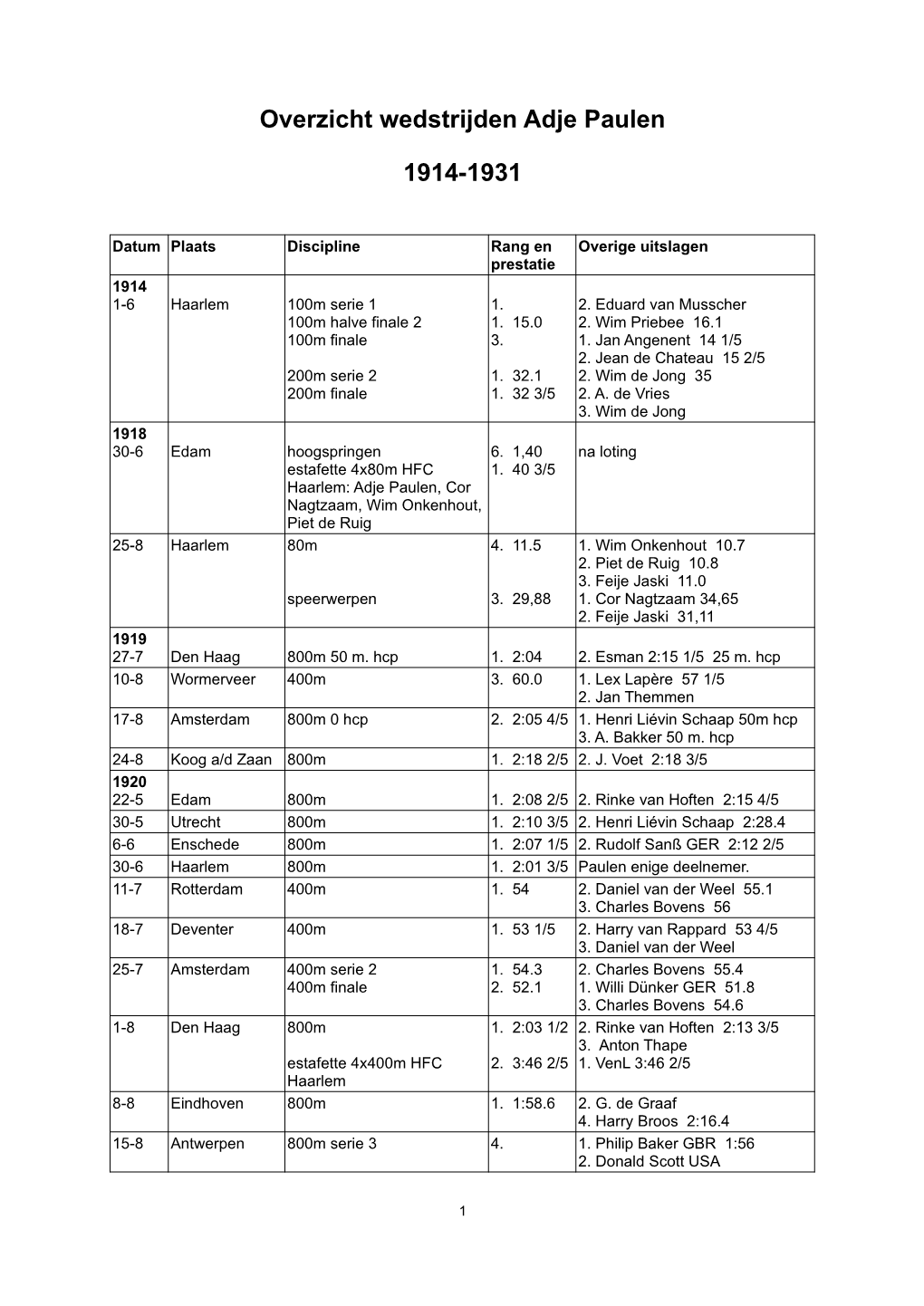 Overzicht Wedstrijden Adje Paulen 1914-1931