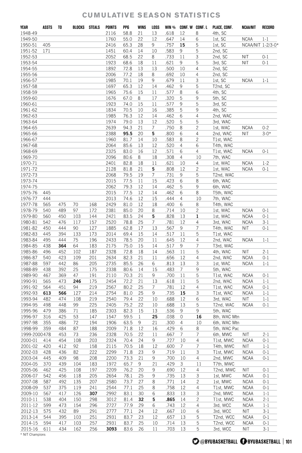 Cumulative Season Statistics