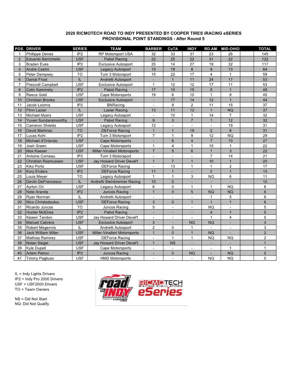 2020 RICMOTECH ROAD to INDY PRESENTED by COOPER TIRES Iracing Eseries PROVISIONAL POINT STANDINGS - After Round 5