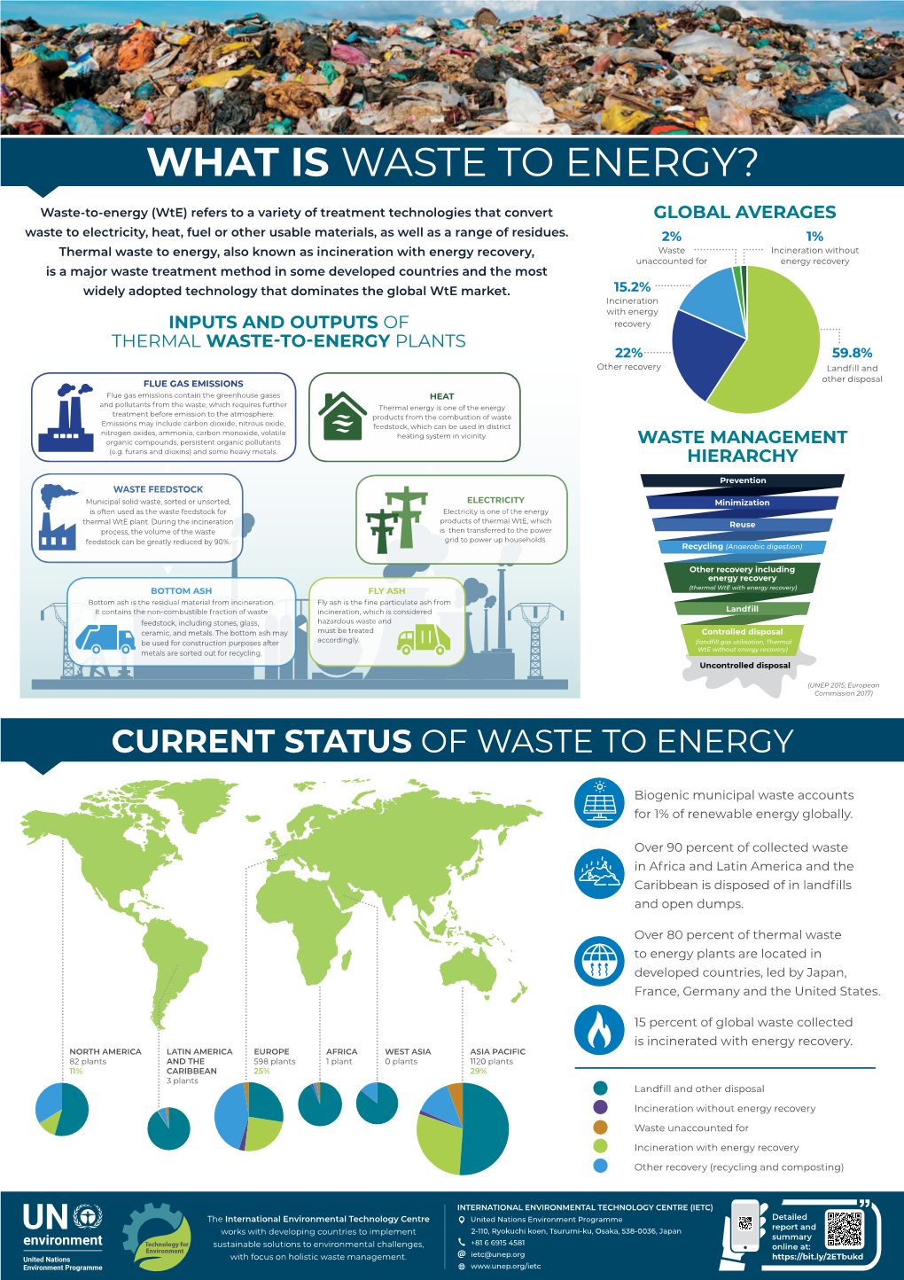 Current Status of Waste to Energy