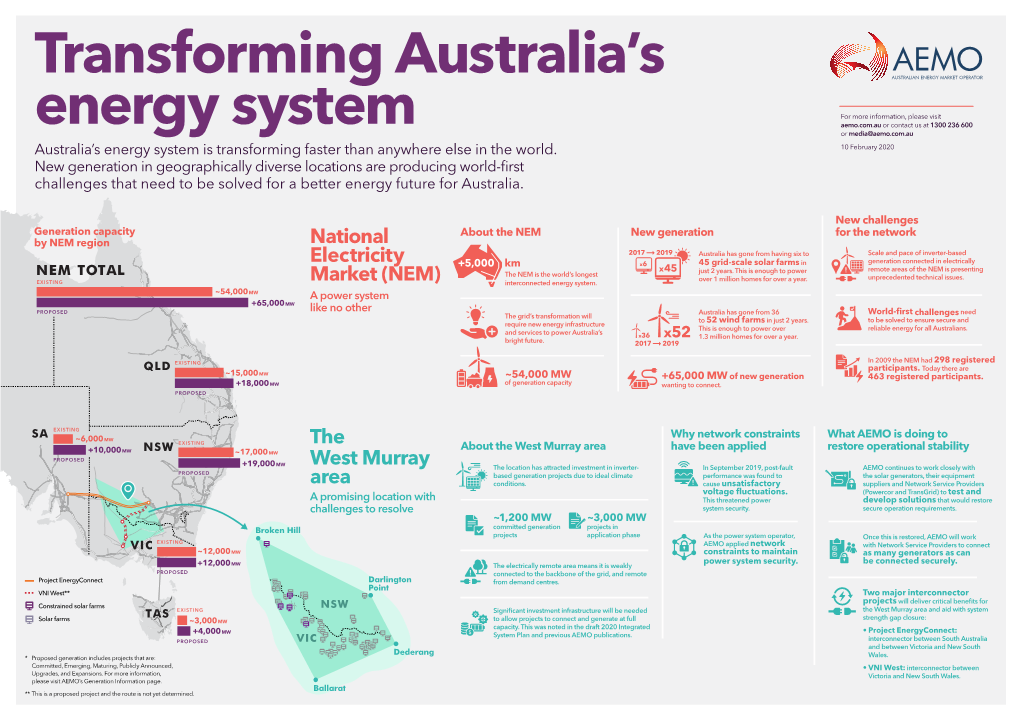 Transforming Australia's Energy System