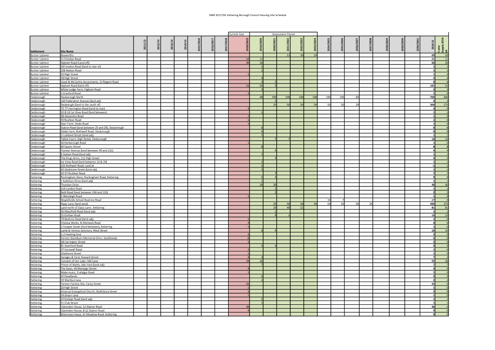 AMR 2017/18: Kettering Borough Council Housing Site Schedule