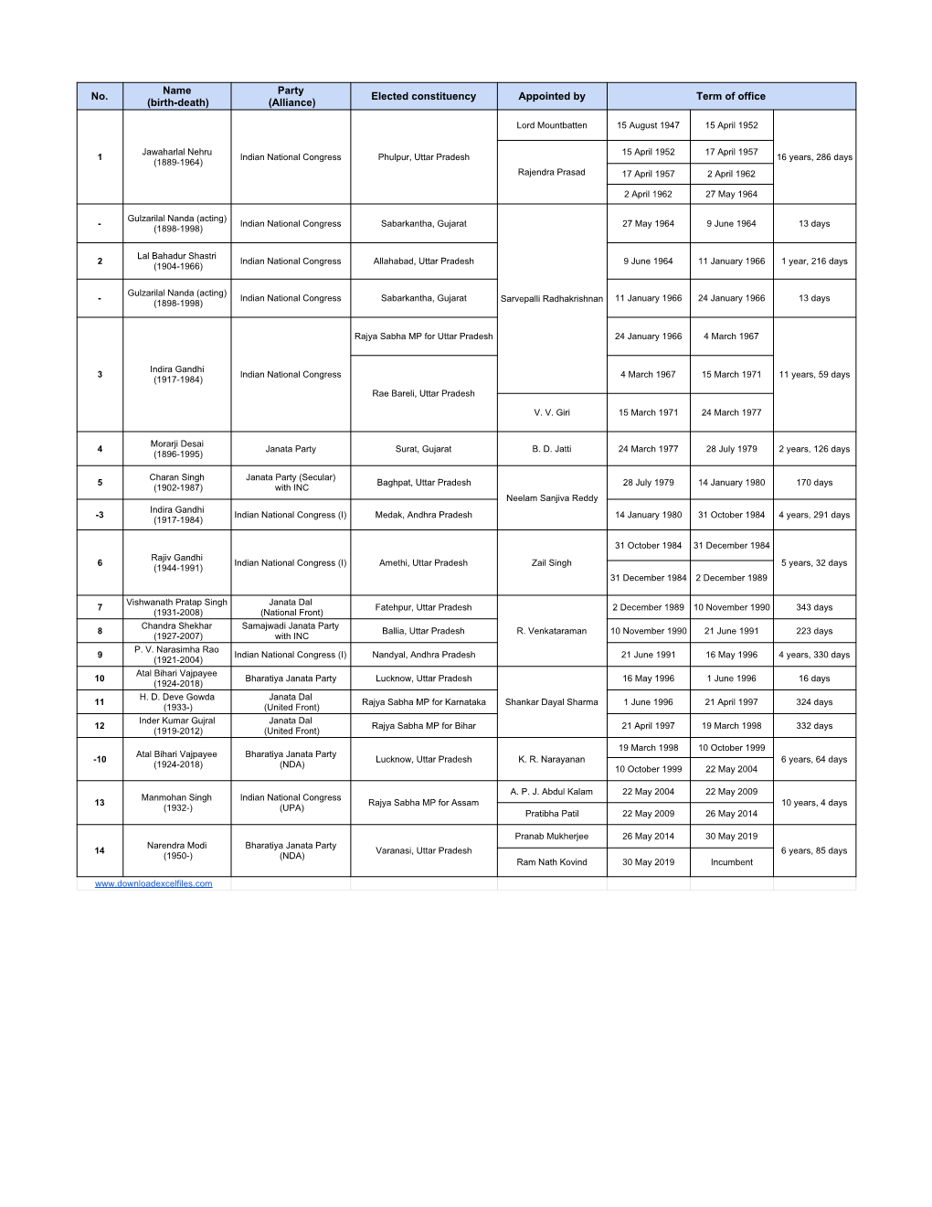 List of Indian States Symbols