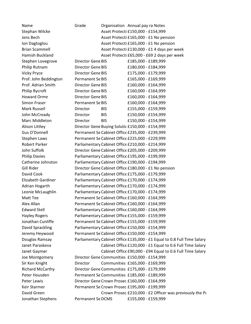 Name Grade Organisation Annual Pay Rate