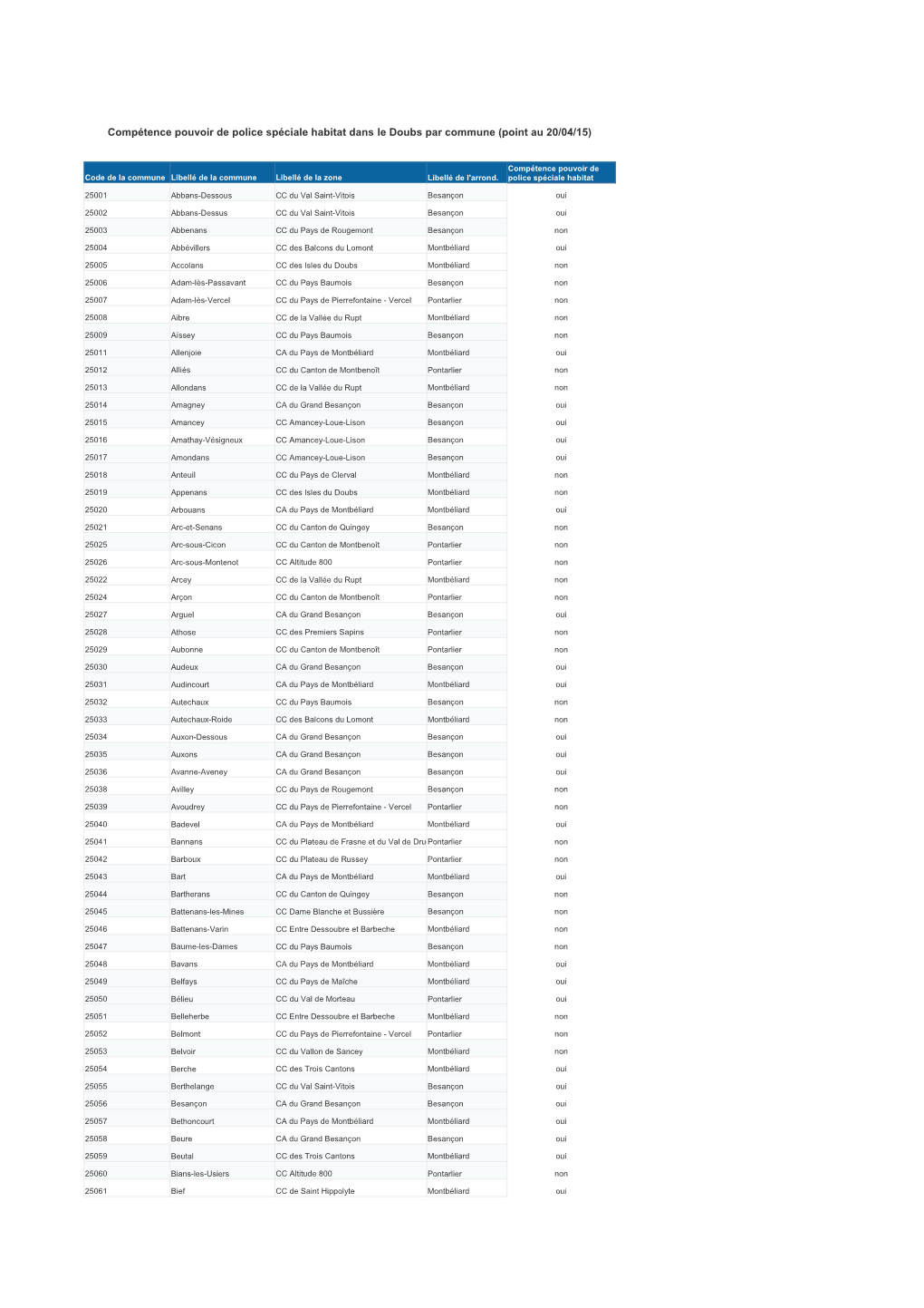 Compétence Pouvoir De Police Spéciale Habitat Dans Le Doubs Par Commune (Point Au 20/04/15)