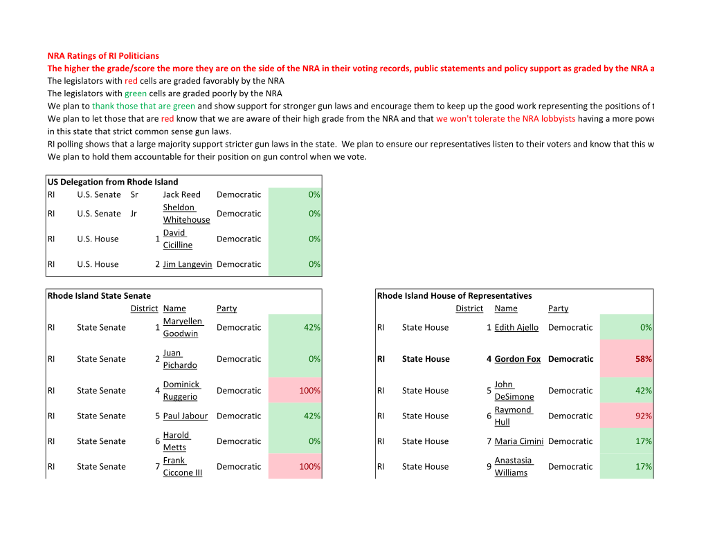 NRA Ratings of RI Politicians the Higher the Grade/Score the More