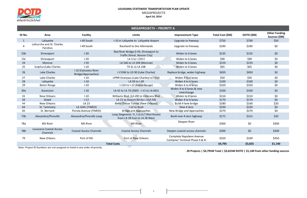 Draft List of Megaprojects – April 24 2014