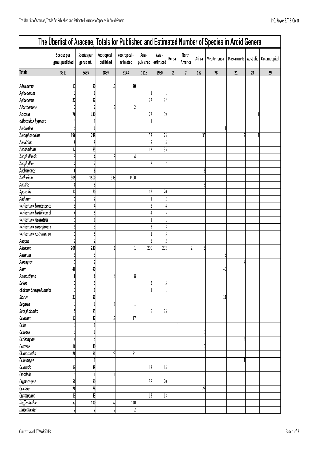 The Überlist of Araceae, Totals for Published and Estimated Number of Species in Aroid Genera P.C