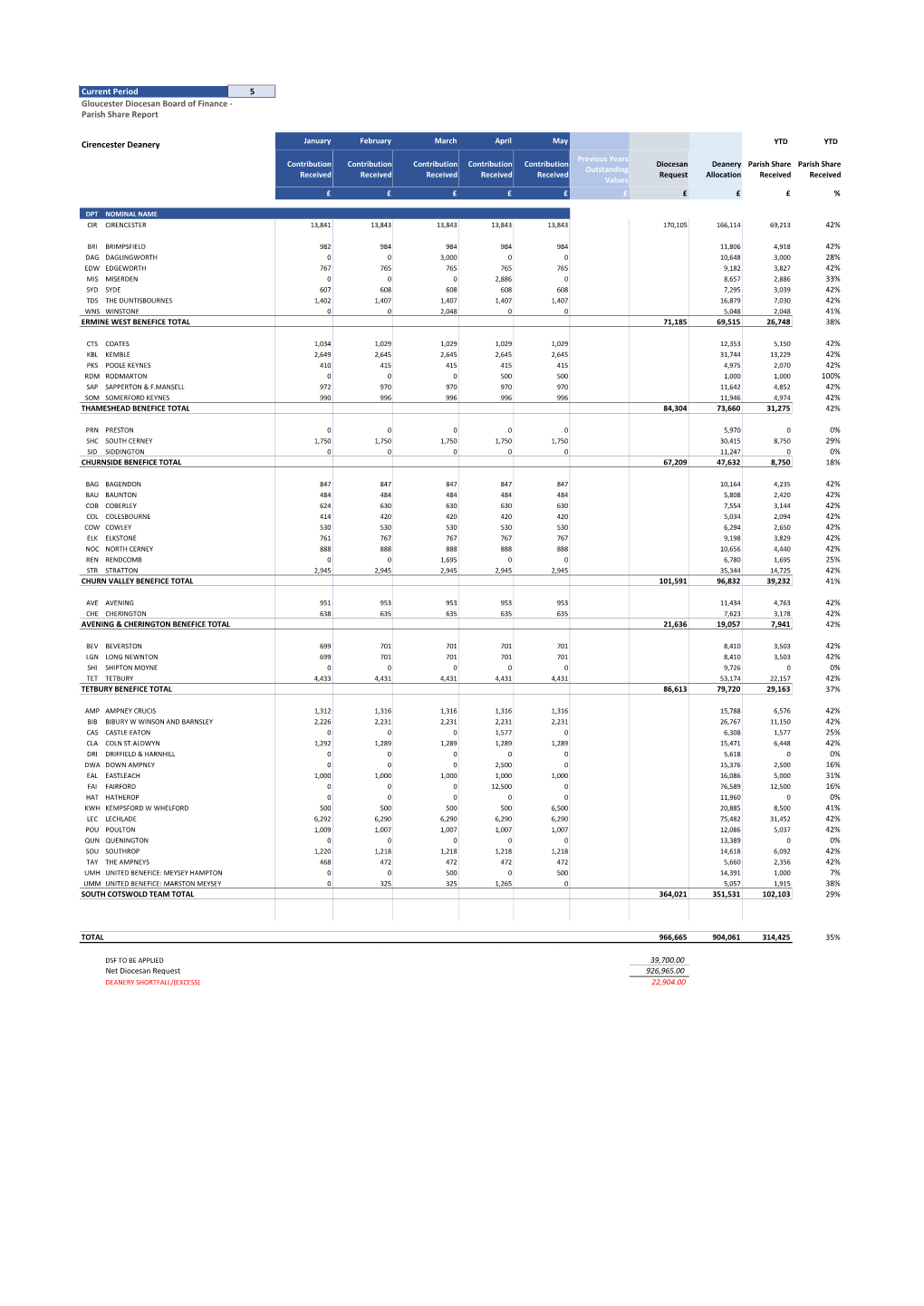 Parish Share Report Cirencester Deanery